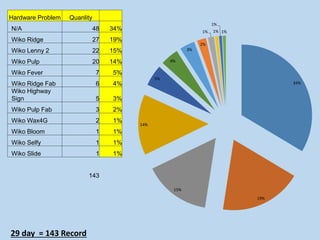 29 day = 143 Record
34%
19%
15%
14%
5%
4%
3%
2%
1% 1%
1%
1%
Hardware Problem Quanlity
N/A 48 34%
Wiko Ridge 27 19%
Wiko Lenny 2 22 15%
Wiko Pulp 20 14%
Wiko Fever 7 5%
Wiko Ridge Fab 6 4%
Wiko Highway
Sign 5 3%
Wiko Pulp Fab 3 2%
Wiko Wax4G 2 1%
Wiko Bloom 1 1%
Wiko Selfy 1 1%
Wiko Slide 1 1%
143
 