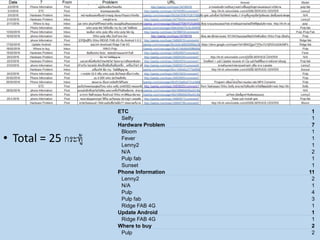 • Total = 25 กระทู้
ETC 1
Selfy 1
Hardware Problem 7
Bloom 1
Fever 1
Lenny2 1
N/A 2
Pulp fab 1
Sunset 1
Phone Information 11
Lenny2 2
N/A 1
Pulp 4
Pulp fab 3
Ridge FAB 4G 1
Update Android 1
Ridge FAB 4G 1
Where to buy 2
Pulp 2
 
