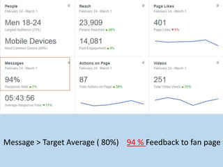 Message > Target Average ( 80%) 94 % Feedback to fan page
 