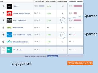 Wiko Thailand = 3.6Kengagement
Sponser
Sponser
 
