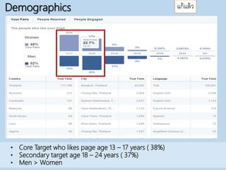 Demographics
• Core Target who likes page age 13 – 17 years ( 38%)
• Secondary target age 18 – 24 years ( 37%)
• Men > Women
แก้แล้ว
 