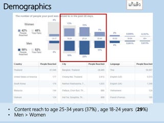 Demographics
• Content reach to age 25-34 years (37%) , age 18-24 years (29%)
• Men > Women
แก้แล้ว
 