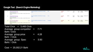 GoogleText (SearchEngineMarketing)
Total Text Impression = 64,693
Total Click = 5,460 Click
Average group competitor = 7.71
Baht / Click
Average group price = 4.28
Baht / Click
Average group Spec = 5.90
Baht / Click
Cost = 25,002.21 Baht
 