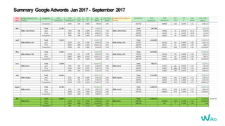 Summary GoogleAdwords Jan2017- September 2017
 