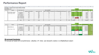 Performance Report
FB carrousel Conclusion
FB Carousal ad ในสป้าห์ที่ 6 ad performance เหลือเพียง 174 Clicks user ยังคงสนใจ creative 2 มากที่สุ้คือเรื่องความคุ้มค่า
 
