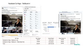 Facebook Co-Page : ใต ้เตียง้ารา
Ad Type Plan Reach Actual Reach Actual Reach % Enagement
Facebook Co-Page : ใต ้เตียง้ารา org 50,875 719,913.00 1415% 50,157.00
Facebook Co-Page : ใต ้เตียง้ารา - Media Boots Post 50,000 927,639.00 1855% 189,315.00
Total 100,875 1,647,552.00 1633% 239,472.00
 