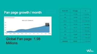 Month 2017 Fan page %
Jan 141,369 +2% form Dec
Feb 143,646 +1% form Jan
March 142,523 -0.78% form Feb
April 145,394 +2% form March
May 149,110 +2.5% form April
June 151,491 +1.6% from May
July 154,660 +2.09% from June
August 159,206 +2.94% from July
September 162,051 +1.79% from Aug
Fan page growth / month
Global Fan page 1.98
Millions
 