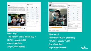 Wiko Jerry2
TotalReach= 69,977 (Reachbuy =
52,730 +organic 6,934)
Cost= 2,000Baht
Avg=0.0379/reached
Wiko Jerry2
TotalReach= 62,515 (Reachbuy
=51,085 +organic 11,430)
Cost=3,000Baht
Avg=0.0587/reached
 