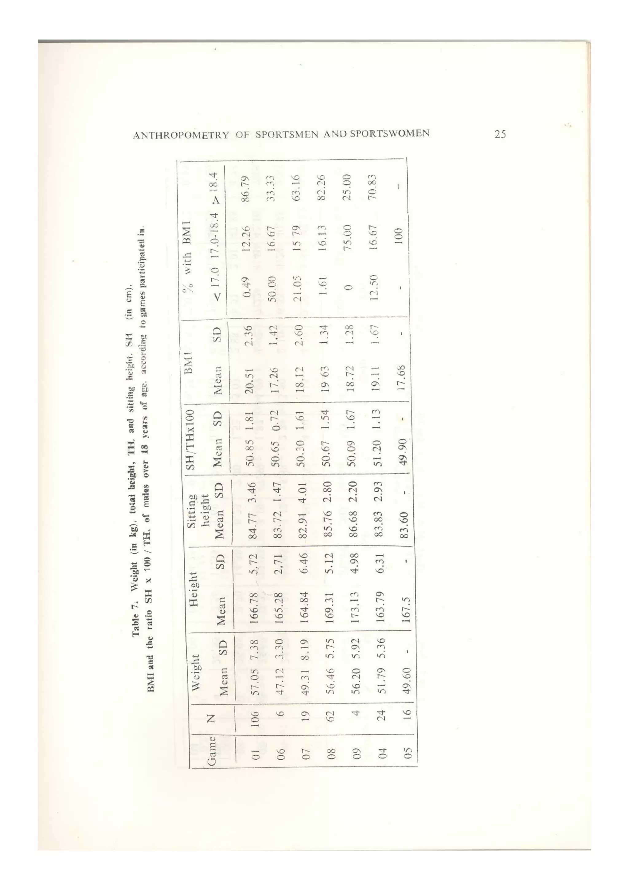Authropometry of Sri Lankan Sportsmen and Sportswomen, with Special Reference to Body Mass Index