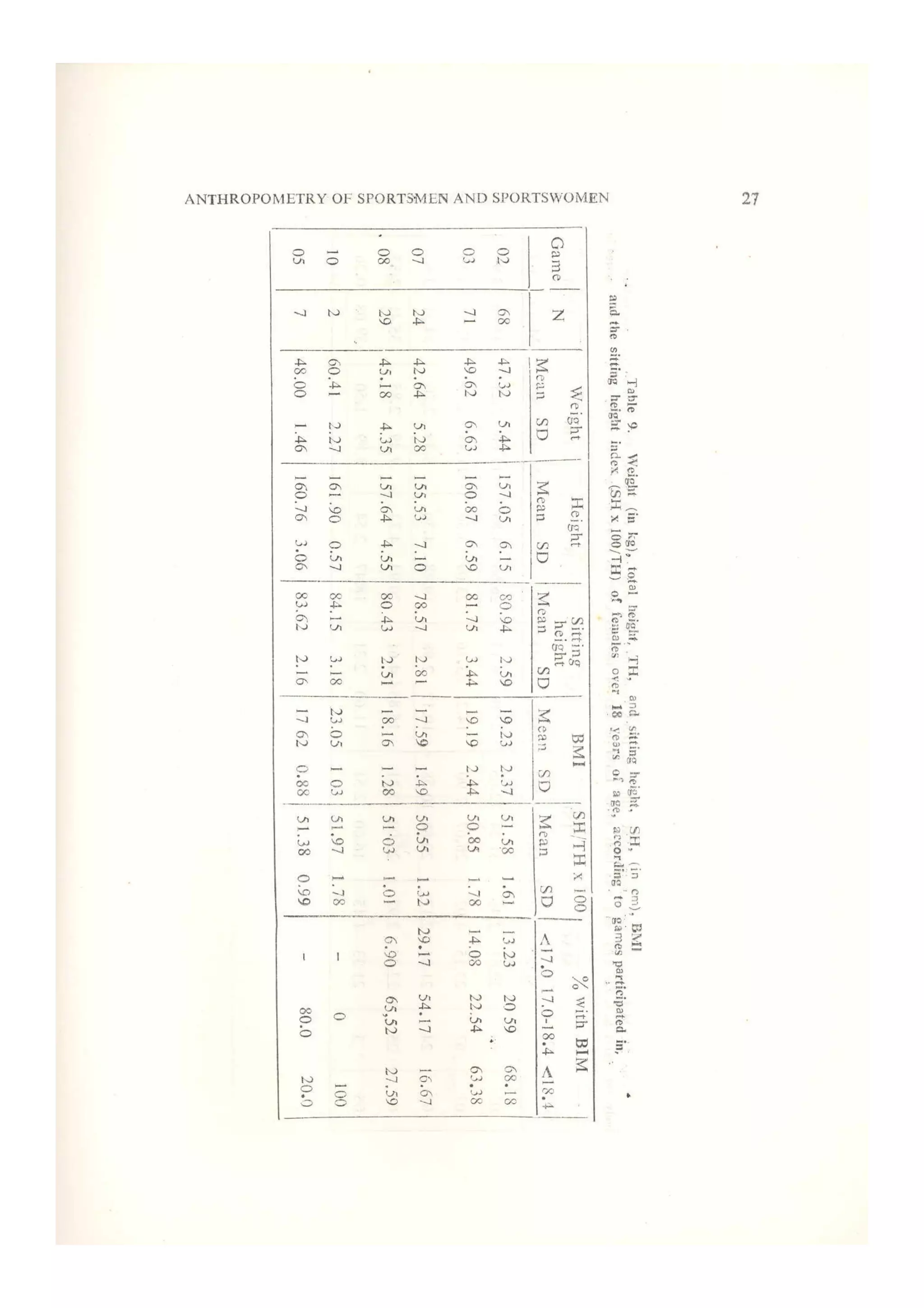 Authropometry of Sri Lankan Sportsmen and Sportswomen, with Special Reference to Body Mass Index