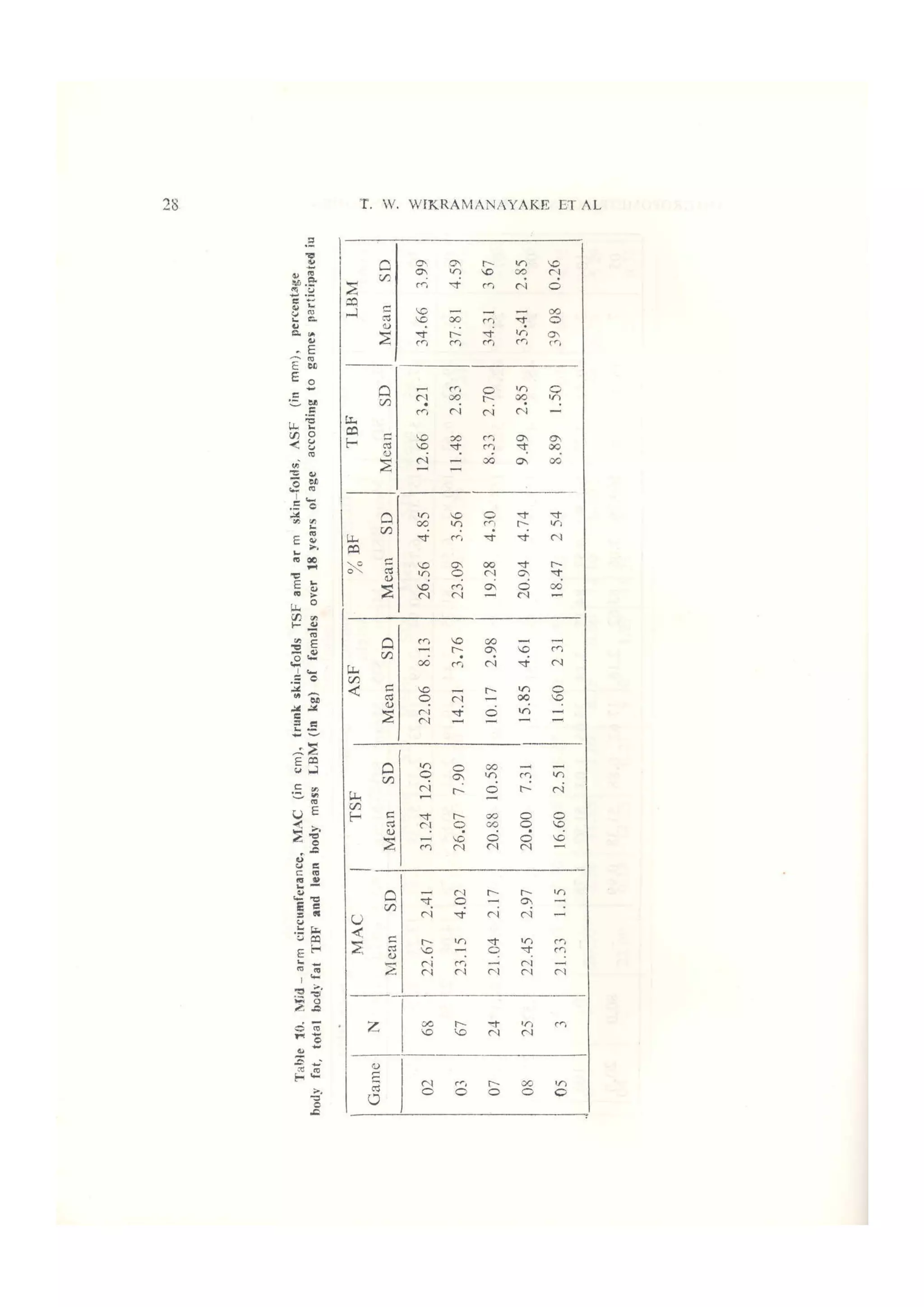 Authropometry of Sri Lankan Sportsmen and Sportswomen, with Special Reference to Body Mass Index