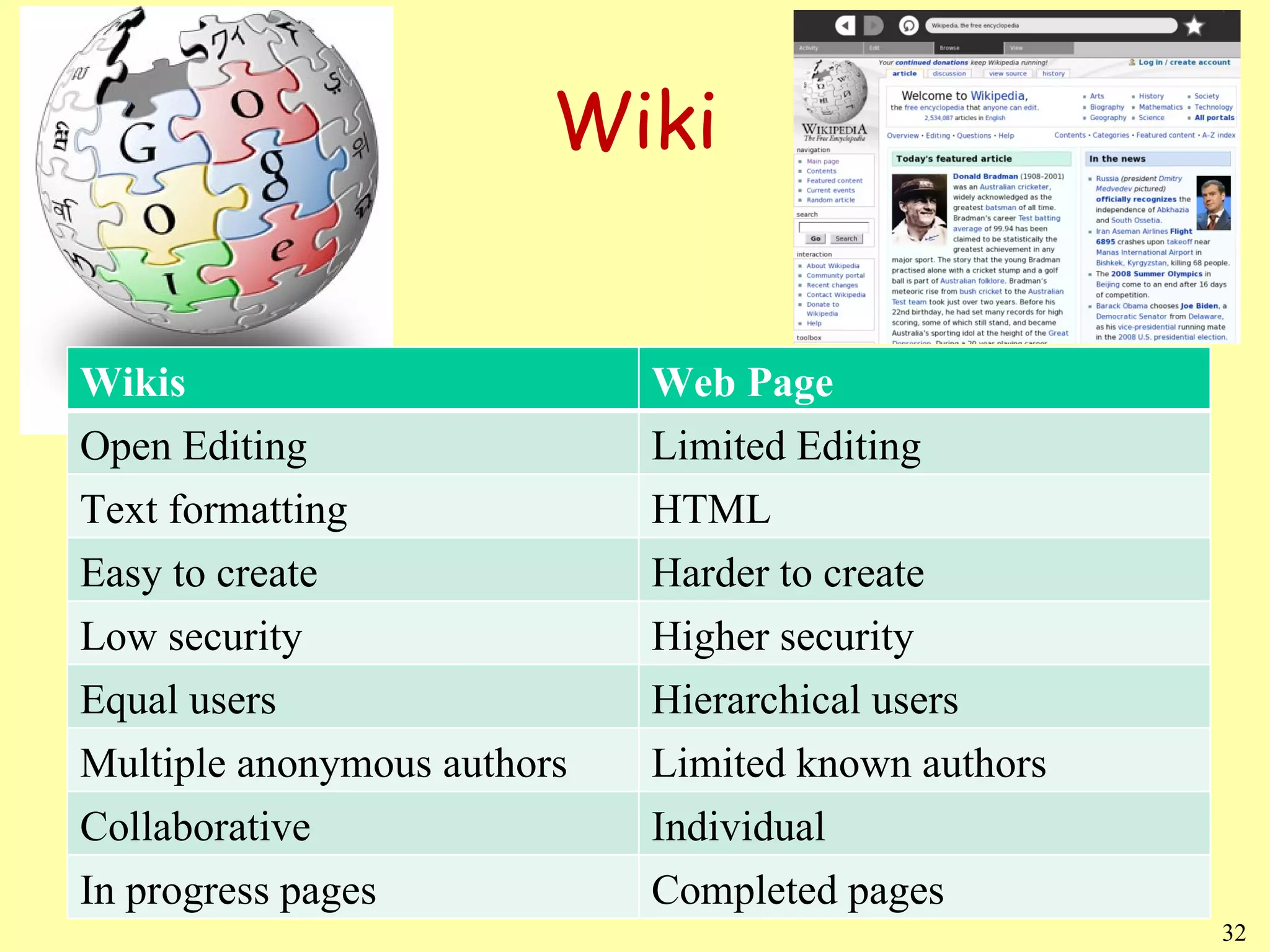 Wiki Wikis Web Page Open Editing Limited Editing Text formatting HTML Easy to create Harder to create Low security Higher security Equal users Hierarchical users Multiple anonymous authors Limited known authors Collaborative Individual In progress pages Completed pages 