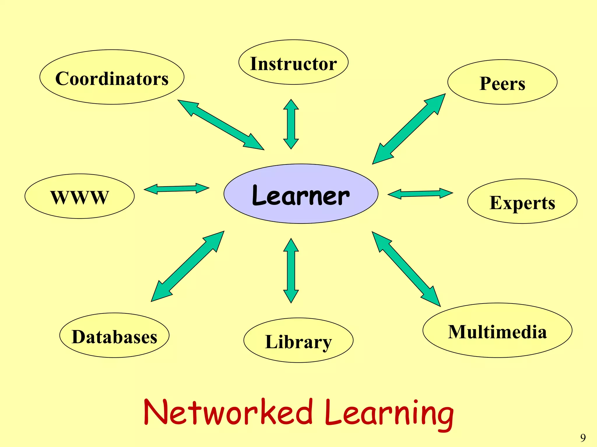Coordinators WWW Databases Library Peers Instructor Multimedia Experts Learner Networked Learning 