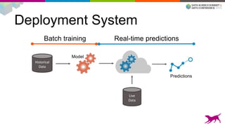 Deployment System
Model
Historical
Data
Predictions
Live
Data
Batch training Real-time predictions
 