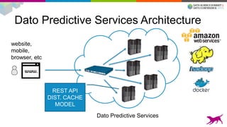 Dato Predictive Services Architecture
Dato Predictive Services
website,
mobile,
browser, etc
REST API
DIST. CACHE
MODEL
 