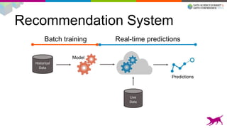 Recommendation System
Model
Historical
Data
Predictions
Live
Data
Batch training Real-time predictions
 