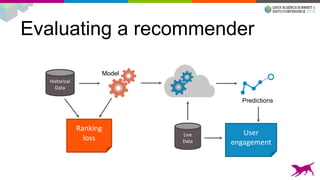 Evaluating a recommender
Model
Historical
Data
Predictions
Live
Data
Ranking
loss
User
engagement
 