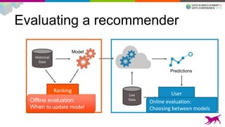 Evaluating a recommender
Model
Historical
Data
Predictions
Live
Data
Ranking
loss
User
engagementOffline evaluation:
When to update model
Online evaluation:
Choosing between models
 