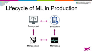 Lifecycle of ML in Production
Evaluation
Monitoring
Deployment
Management
 