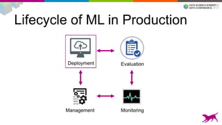 Lifecycle of ML in Production
Evaluation
Monitoring
Deployment
Management
 