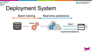 Deployment System
Model
Historical
Data
Batch training Real-time predictions
input
recommendations
 