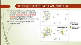 TEORI KUTUB PERTUMBUHAN (PERROUX)
 Menyatakan bahwa pertumbuhan
ekonomi tidak terjadi di sembarang
tempat, melainkan muncul di lokasi
tertentu dengan kecepatan dan
intensitas yang berbeda satu sama lain,
 Lokasi inilah yang disebut kutub
pertumbuhan
 