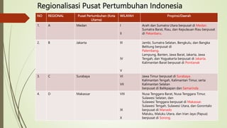 Regionalisasi Pusat Pertumbuhan Indonesia
NO REGIONAL Pusat Pertumbuhan (Kota
Utama)
WILAYAH Propinsi/Daerah
1. A Medan I
II
Aceh dan Sumatra Utara berpusat di Medan.
Sumatra Barat, Riau, dan Kepulauan Riau berpusat
di Pekanbaru.
2. B Jakarta III
IV
V
Jambi, Sumatra Selatan, Bengkulu, dan Bangka
Belitung berpusat di
Palembang.
Lampung, Banten, Jawa Barat, Jakarta, Jawa
Tengah, dan Yogyakarta berpusat di Jakarta.
Kalimantan Barat berpusat di Pontianak
3. C Surabaya VI
VII
Jawa Timur berpusat di Surabaya.
Kalimantan Tengah, Kalimantan Timur, serta
Kalimantan Selatan
berpusat di Balikpapan dan Samarinda.
4. D Makassar VIII
IX
X
Nusa Tenggara Barat, Nusa Tenggara Timur,
Sulawesi Selatan, dan
Sulawesi Tenggara berpusat di Makassar.
Sulawesi Tengah, Sulawesi Utara, dan Gorontalo
berpusat di Manado
Maluku, Maluku Utara, dan Irian Jaya (Papua)
berpusat di Sorong.
 