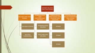 KONSEP WILAYAH
DAN TATA RUANG
WILAYAH DAN TATA
RUANG
WILAYAH FORMAL
WILAYAH
FUNGSIONAL
PEMBANGUNAN
DAN
PERTUMBUHAN
WILAYAH
PEMBANGUNAN
WILAYAH
PERTUMBUHAN
WILAYAH
PERENCANAAN
TATA RUANG KOTA,
PROVINSI DAN
NASIONAL
RTRWN
RTRWP
RTRWK
PERMASALAHAN
DALAM PENERAPAN
TATA RUANG
WILAYAH
 