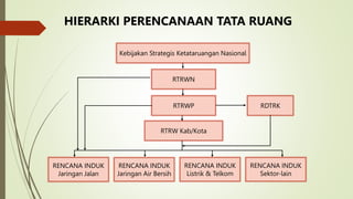 Kebijakan Strategis Ketataruangan Nasional
RTRWN
RTRWP
RTRW Kab/Kota
RENCANA INDUK
Jaringan Jalan
RENCANA INDUK
Jaringan Air Bersih
RENCANA INDUK
Listrik & Telkom
RENCANA INDUK
Sektor-lain
RDTRK
HIERARKI PERENCANAAN TATA RUANG
 
