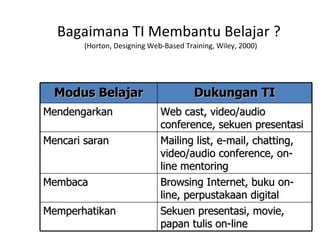 Bagaimana TI Membantu Belajar ?  (Horton, Designing Web-Based Training, Wiley, 2000) Modus Belajar Dukungan TI Mendengarkan Web cast, video/audio conference, sekuen presentasi Mencari saran Mailing list, e-mail, chatting, video/audio conference, on-line mentoring Membaca Browsing Internet, buku on-line, perpustakaan digital Memperhatikan Sekuen presentasi, movie, papan tulis on-line 