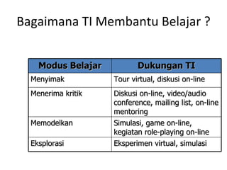 Bagaimana TI Membantu Belajar ? Modus Belajar Dukungan TI Menyimak Tour virtual, diskusi on-line Menerima kritik Diskusi on-line, video/audio conference, mailing list, on-line mentoring Memodelkan Simulasi, game on-line, kegiatan role-playing on-line Eksplorasi Eksperimen virtual, simulasi 