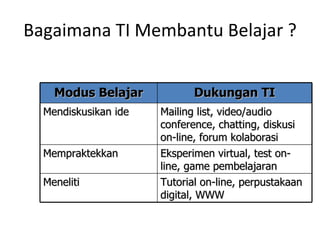 Bagaimana TI Membantu Belajar ? Modus Belajar Dukungan TI Mendiskusikan ide Mailing list, video/audio conference, chatting, diskusi on-line, forum kolaborasi Mempraktekkan Eksperimen virtual, test on-line, game pembelajaran Meneliti Tutorial on-line, perpustakaan digital, WWW 