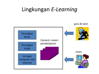 Lingkungan  E-Learning Perangkat keras Perangkat lunak Jaringan komputer dan Internet Content: materi  pembelajaran guru & tutor siswa 