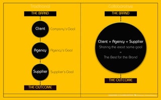 Traditional
THE BRANDTHE BRAND
Collaborative
THE OUTCOME
THE OUTCOME
Client + Agency + Supplier
Sharing the exact same goal
=
The Best for the Brand
Client
Agency
Supplier
Company’s Goal
Agency’s Goal
Supplier’s Goal
 