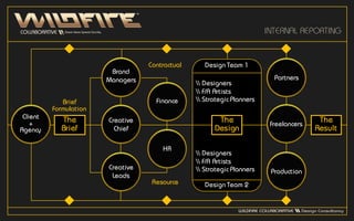 INTERNAL REPORTING
The
Brief
Brief
Formulation
Client
+
Agency
Brand
Managers
Creative
Leads
Finance
HR
Design Team 1
 Designers
 F/A Artists
 Strategic Planners
Design Team 2
 Designers
 F/A Artists
 Strategic Planners
Creative
Chief
Freelancers
Partners
Production
The
Result
Contractual
Resource
The
Design
 