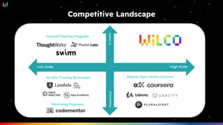 Competitive Landscape
Mentoring Programs
On-Site Training Bootcamps Massive Open Online Courses
Low Scale High Scale
Theoretical
In
Depth
Internal Training Programs
 