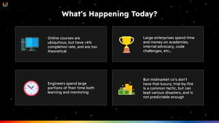 What’s Happening Today?
Online courses are
ubiquitous, but have <4%
completion rate, and are too
theoretical
Engineers spend large
portions of their time both
learning and mentoring
Large enterprises spend time
and money on academies,
internal advocacy, code
challenges, etc...
But midmarket co’s don’t
have that luxury; trial-by-ﬁre
is a common tactic, but can
lead various disasters, and is
not predictable enough
 