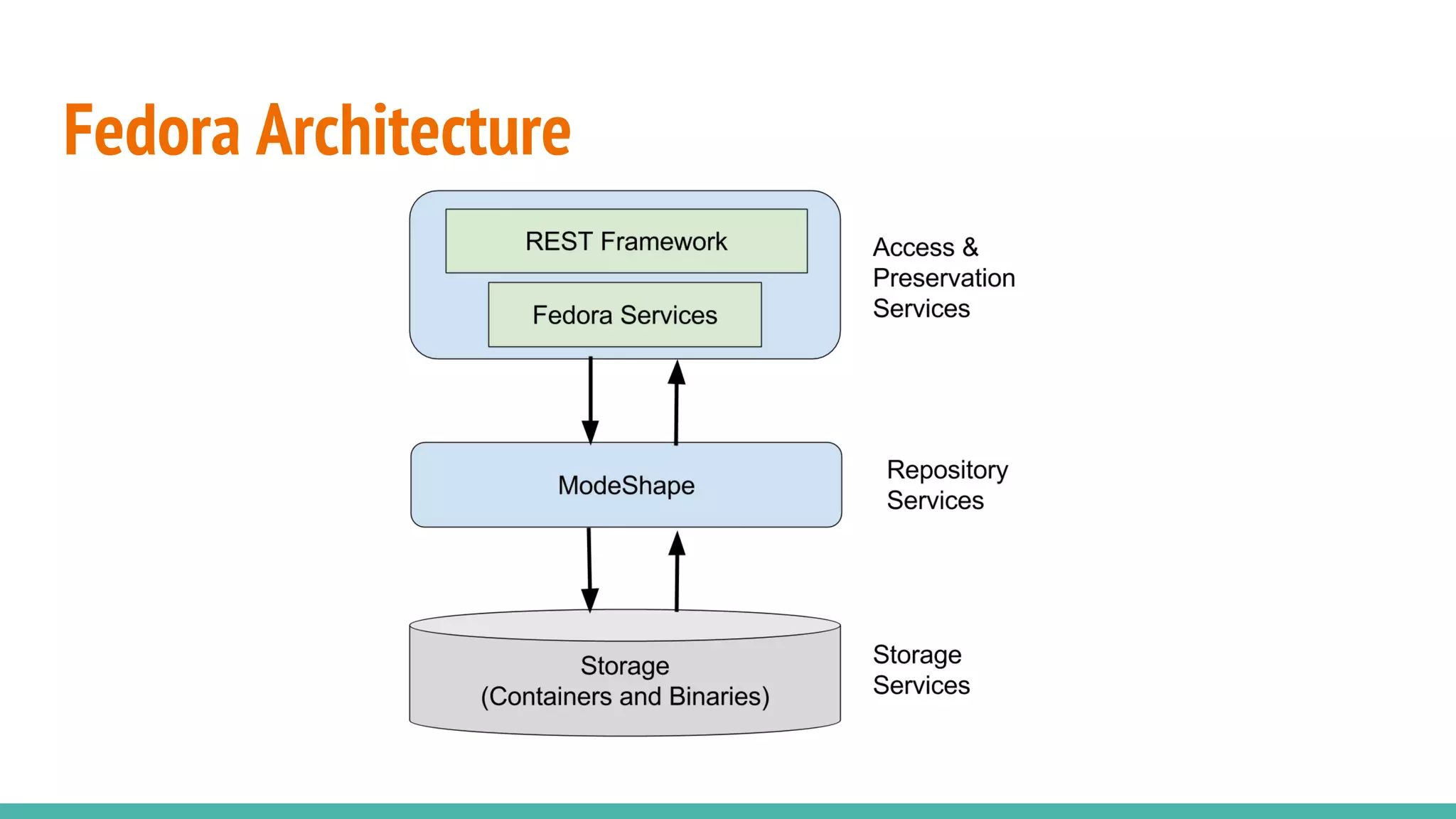 Fedora Architecture