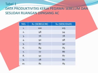 Tabel 1 
DATA PRODUKTIVITAS KERJA PEGAWAI SEBELUM DAN 
SESUDAH RUANGAN DIPASANG AC 
NO. X1 (SEBELUM) X1 (SESUDAH) 
1. 100 105 
2. 98 94 
3. 76 78 
4. 90 98 
5. 87 90 
6. 89 85 
7. 77 86 
8. 92 87 
9. 78 80 
10. 82 83 
 