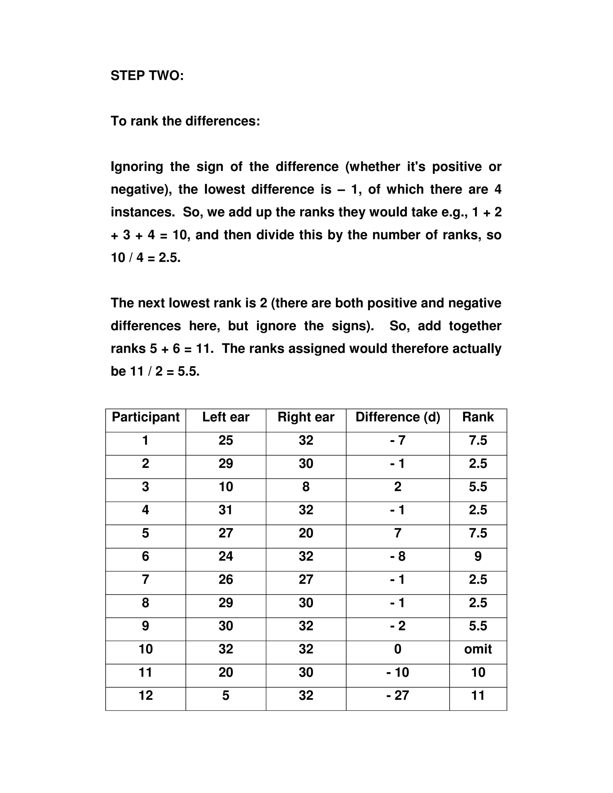 STEP TWO:
To rank the differences:
Ignoring the sign of the difference (whether it's positive or
negative), the lowest difference is – 1, of which there are 4
instances. So, we add up the ranks they would take e.g., 1 + 2
+ 3 + 4 = 10, and then divide this by the number of ranks, so
10 / 4 = 2.5.
The next lowest rank is 2 (there are both positive and negative
differences here, but ignore the signs). So, add together
ranks 5 + 6 = 11. The ranks assigned would therefore actually
be 11 / 2 = 5.5.
Participant Left ear Right ear Difference (d) Rank
1 25 32 - 7 7.5
2 29 30 - 1 2.5
3 10 8 2 5.5
4 31 32 - 1 2.5
5 27 20 7 7.5
6 24 32 - 8 9
7 26 27 - 1 2.5
8 29 30 - 1 2.5
9 30 32 - 2 5.5
10 32 32 0 omit
11 20 30 - 10 10
12 5 32 - 27 11
 