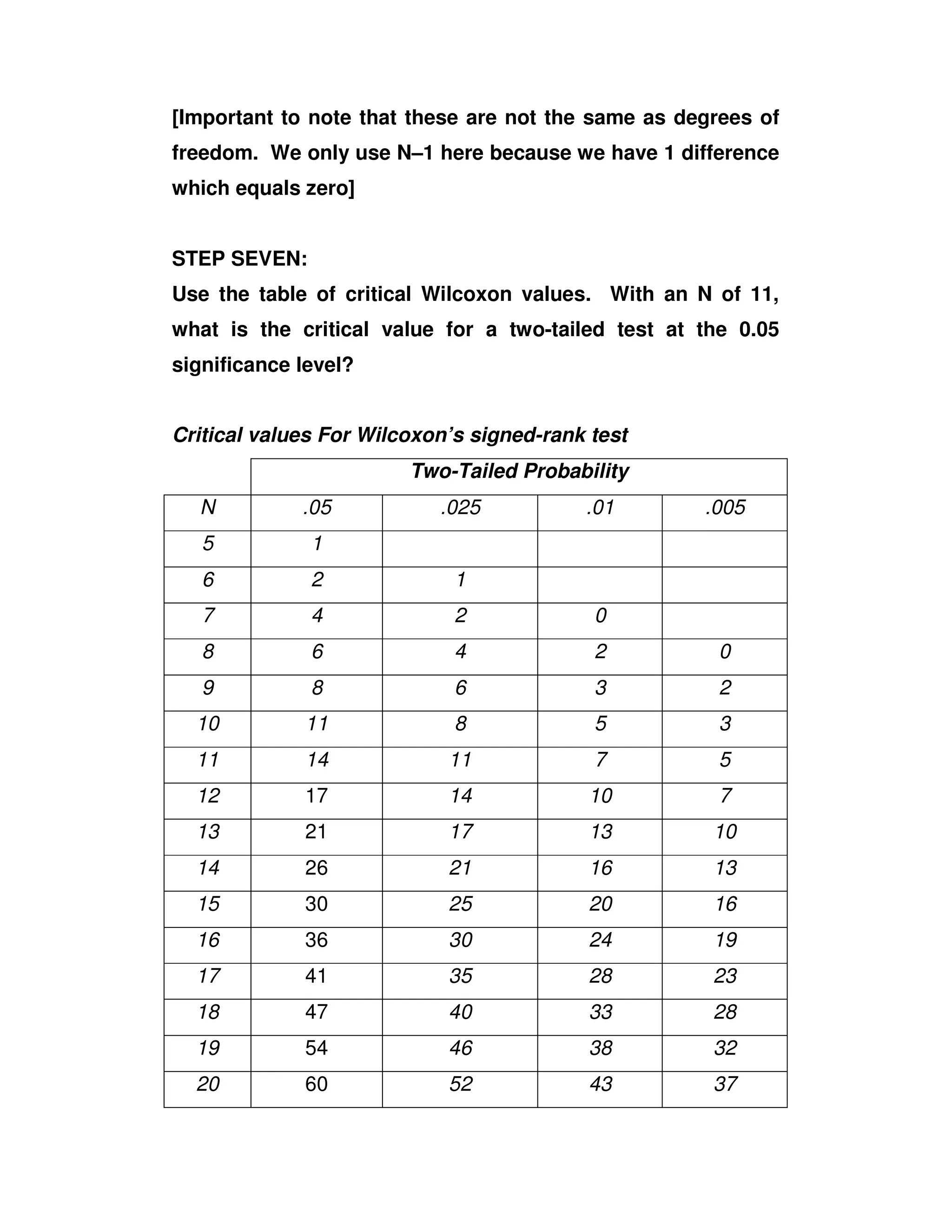 [Important to note that these are not the same as degrees of
freedom. We only use N–1 here because we have 1 difference
which equals zero]
STEP SEVEN:
Use the table of critical Wilcoxon values. With an N of 11,
what is the critical value for a two-tailed test at the 0.05
significance level?
Critical values For Wilcoxon’s signed-rank test
Two-Tailed Probability
N .05 .025 .01 .005
5 1
6 2 1
7 4 2 0
8 6 4 2 0
9 8 6 3 2
10 11 8 5 3
11 14 11 7 5
12 17 14 10 7
13 21 17 13 10
14 26 21 16 13
15 30 25 20 16
16 36 30 24 19
17 41 35 28 23
18 47 40 33 28
19 54 46 38 32
20 60 52 43 37
 