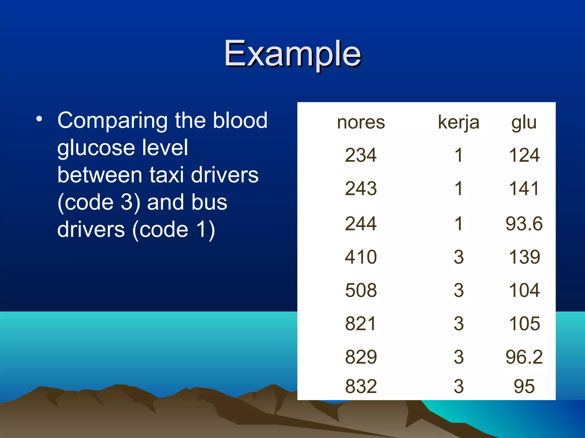 Example
• Comparing the blood    nores   kerja   glu
  glucose level          234      1      124
  between taxi drivers
                         243      1      141
  (code 3) and bus
  drivers (code 1)       244      1      93.6
                         410      3      139
                         508      3      104
                         821      3      105
                         829      3      96.2
                         832      3      95
 