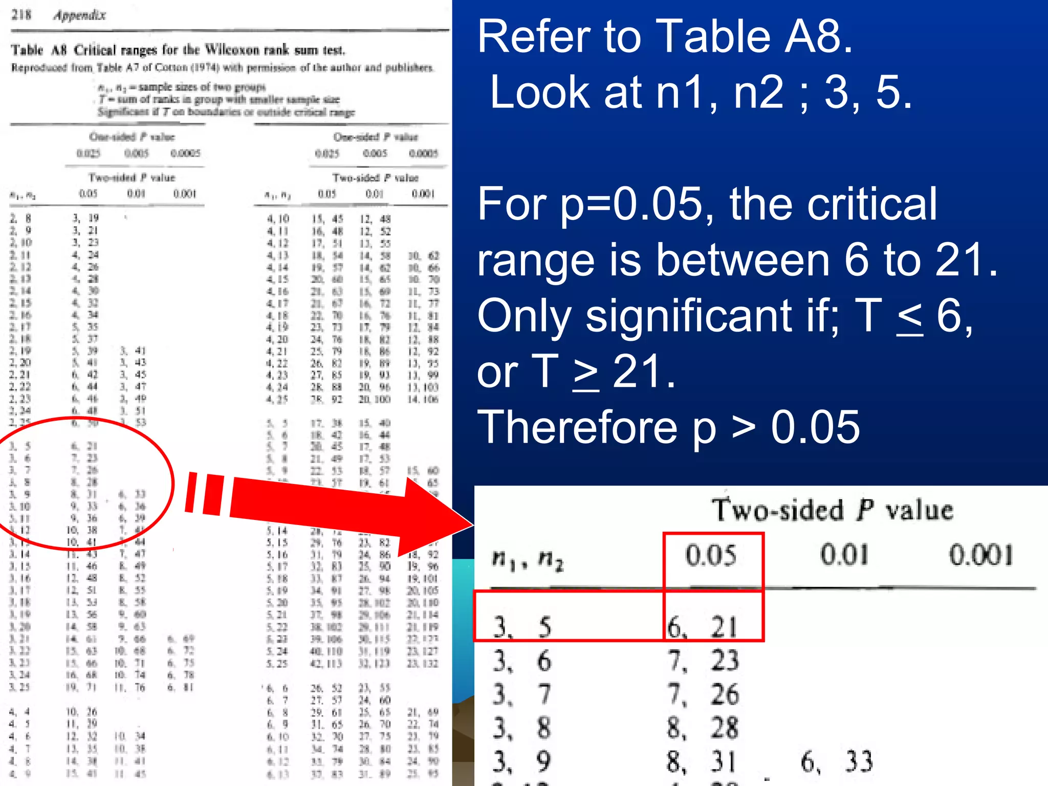 Refer to Table A8.
Look at n1, n2 ; 3, 5.

For p=0.05, the critical
range is between 6 to 21.
Only significant if; T < 6,
or T > 21.
Therefore p > 0.05
 