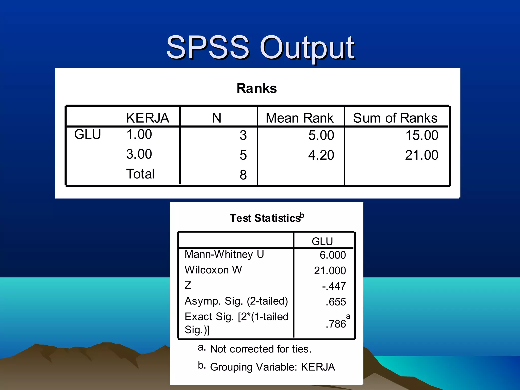 SPSS Output
                         Ranks

      KERJA         N          Mean Rank            Sum of Ranks
GLU   1.00                3          5.00                   15.00
      3.00                5          4.20                   21.00
      Total               8


                        Test Statisticsb

                                           GLU
              Mann-Whitney U                6.000
              Wilcoxon W                   21.000
              Z                             -.447
              Asymp. Sig. (2-tailed)         .655
              Exact Sig. [2*(1-tailed           a
                                             .786
              Sig.)]
                a. Not corrected for ties.
                b. Grouping Variable: KERJA
 