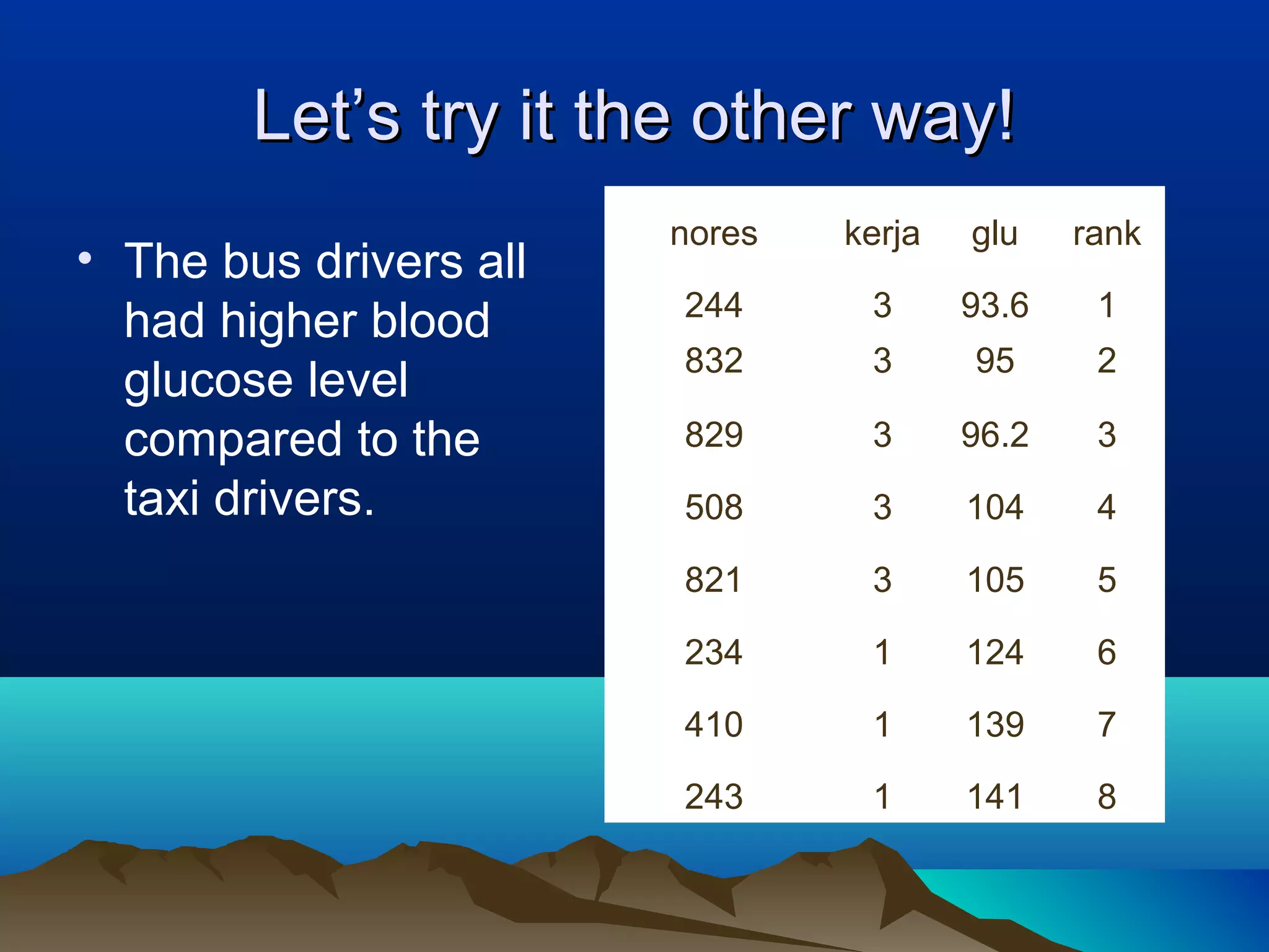 Let’s try it the other way!
                        nores   kerja   glu    rank
• The bus drivers all
                        244      3      93.6    1
  had higher blood
                        832      3      95      2
  glucose level
  compared to the       829      3      96.2    3
  taxi drivers.         508      3      104     4

                        821      3      105     5

                        234      1      124     6

                        410      1      139     7

                        243      1      141     8
 