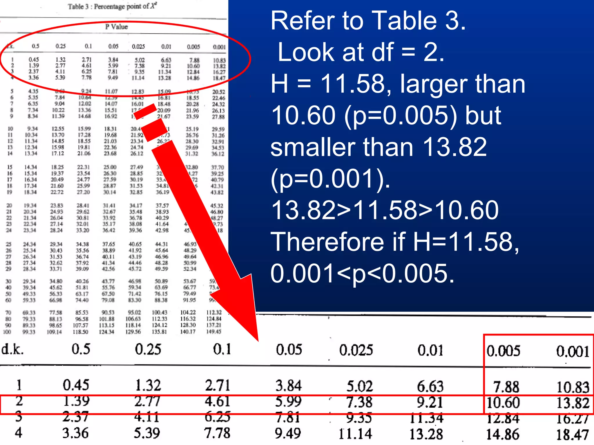 Refer to Table 3.
 Look at df = 2.
H = 11.58, larger than
10.60 (p=0.005) but
smaller than 13.82
(p=0.001).
13.82>11.58>10.60
Therefore if H=11.58,
0.001<p<0.005.
 