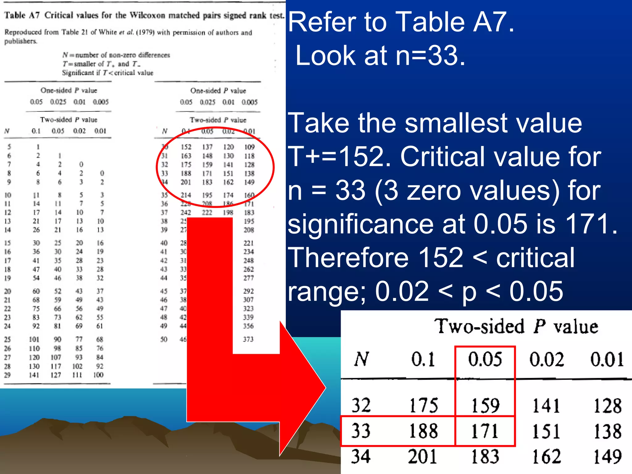 Refer to Table A7.
Look at n=33.

Take the smallest value
T+=152. Critical value for
n = 33 (3 zero values) for
significance at 0.05 is 171.
Therefore 152 < critical
range; 0.02 < p < 0.05
 