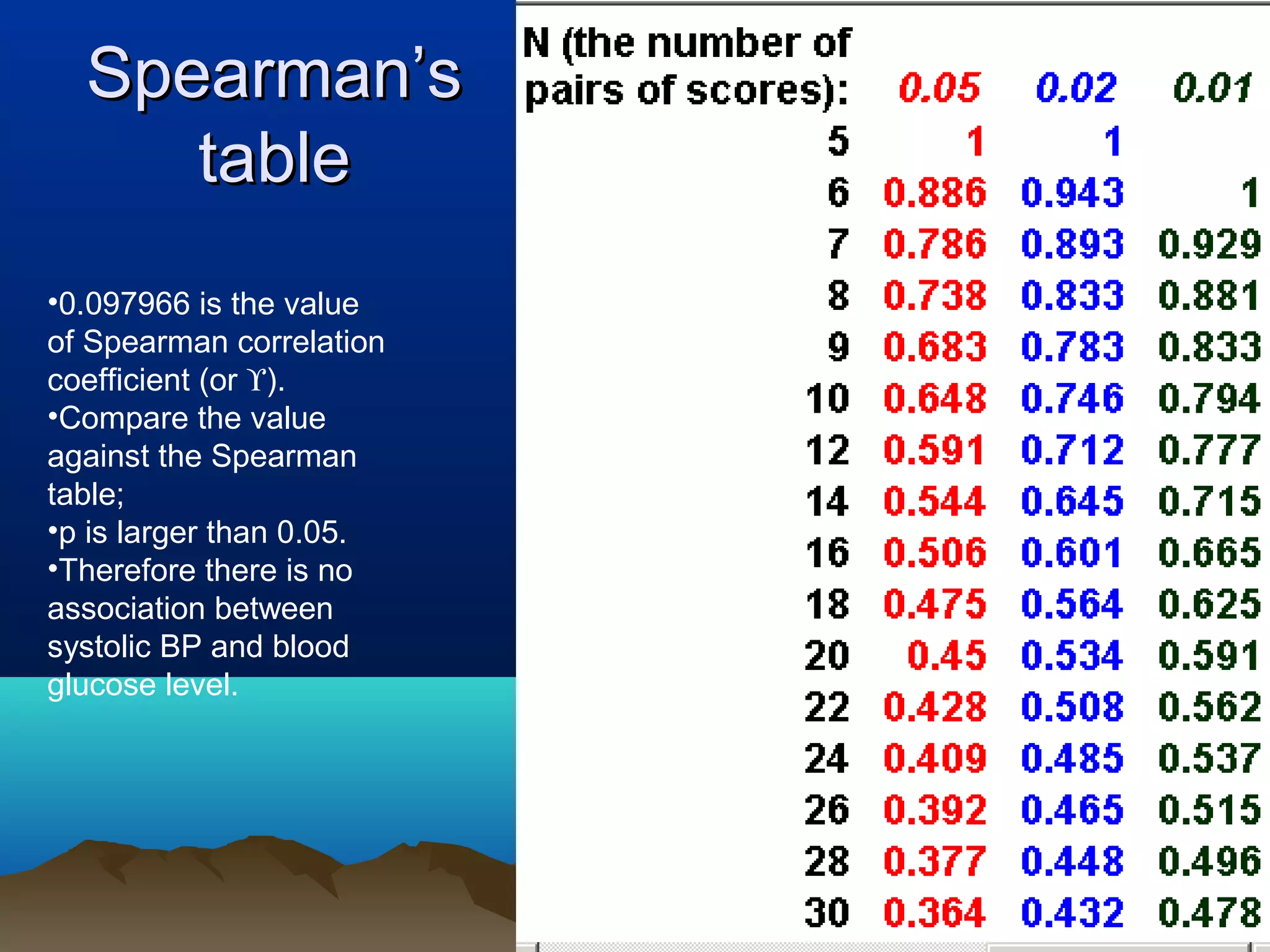 Spearman’s
     table
•0.097966 is the value
of Spearman correlation
coefficient (or ϒ).
•Compare the value
against the Spearman
table;
•p is larger than 0.05.
•Therefore there is no
association between
systolic BP and blood
glucose level.
 