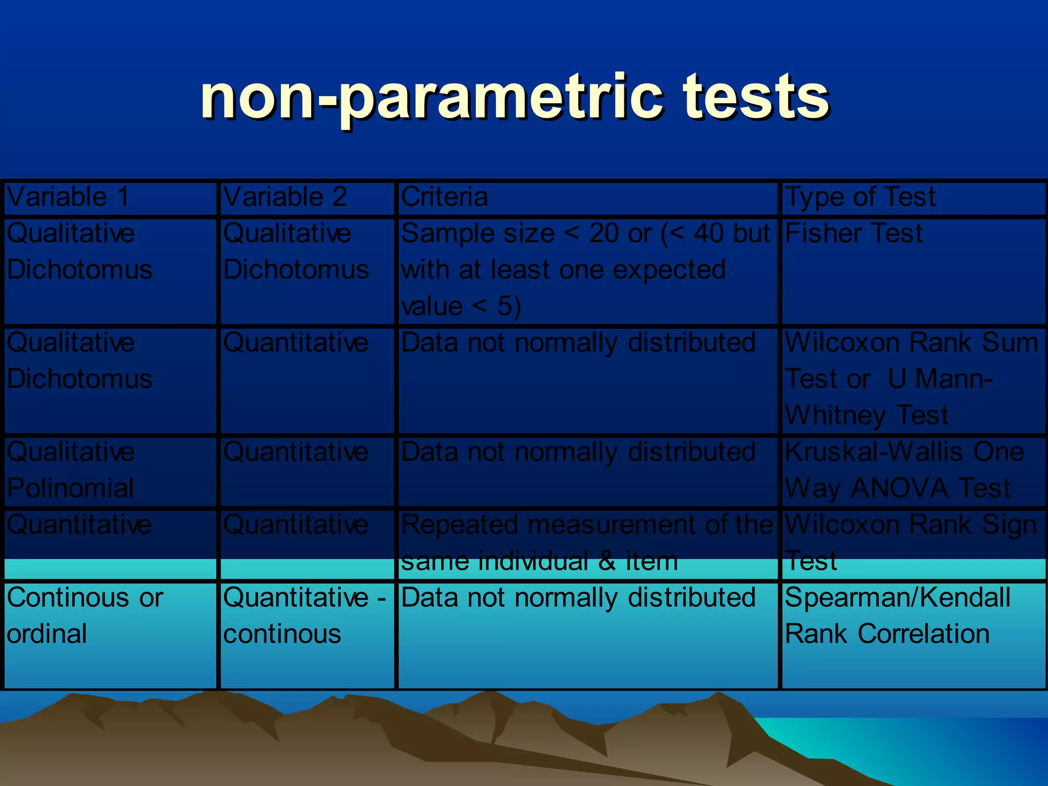 non-parametric tests
Variable 1     Variable 2     Criteria                      Type of Test
Qualitative    Qualitative    Sample size < 20 or (< 40 but Fisher Test
Dichotomus     Dichotomus     with at least one expected
                              value < 5)
Qualitative    Quantitative Data not normally distributed Wilcoxon Rank Sum
Dichotomus                                                  Test or U Mann-
                                                            Whitney Test
Qualitative    Quantitative Data not normally distributed Kruskal-Wallis One
Polinomial                                                  Way ANOVA Test
Quantitative   Quantitative Repeated measurement of the Wilcoxon Rank Sign
                              same individual & item        Test
Continous or   Quantitative - Data not normally distributed Spearman/Kendall
ordinal        continous                                    Rank Correlation
 