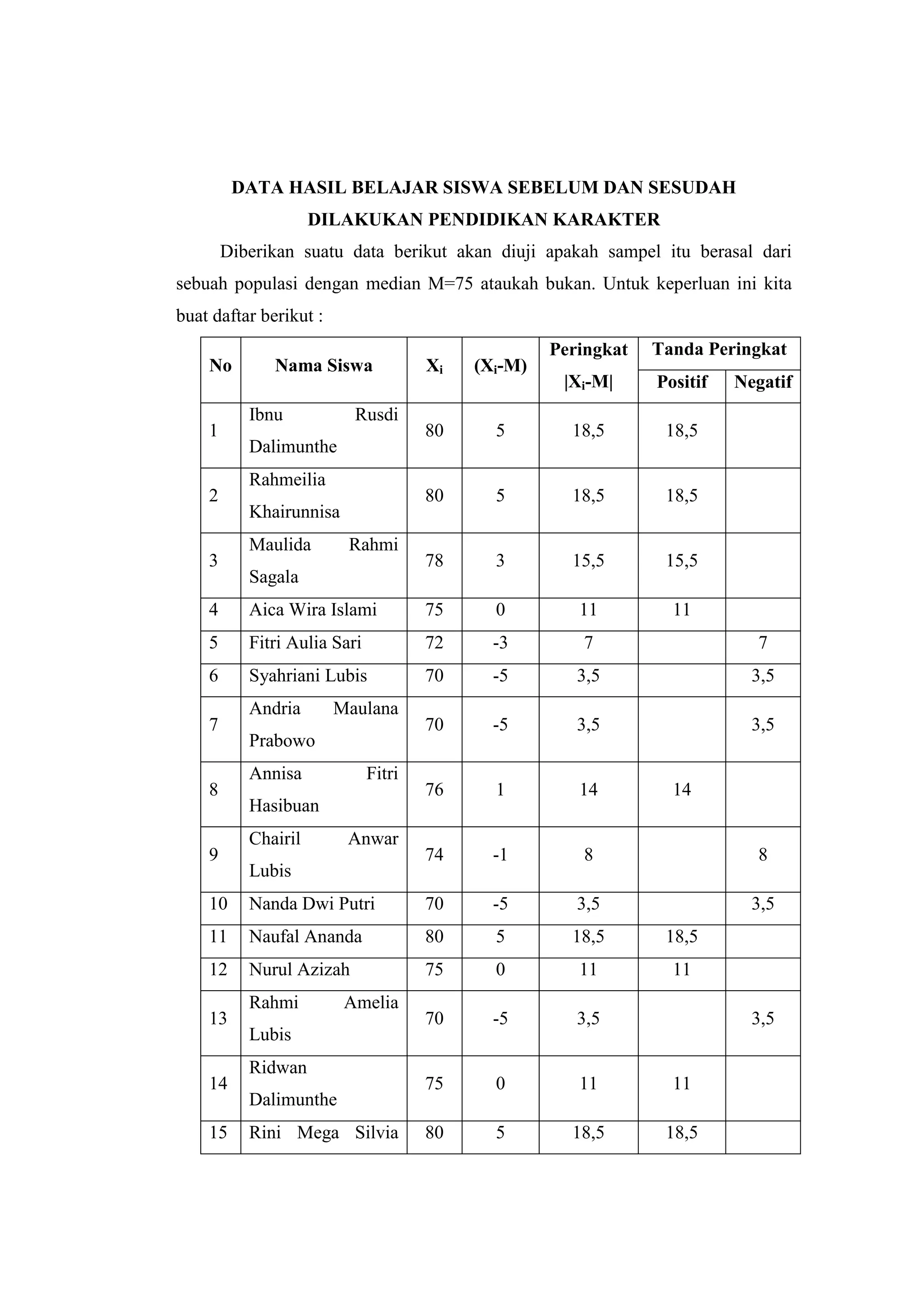 DATA HASIL BELAJAR SISWA SEBELUM DAN SESUDAH
DILAKUKAN PENDIDIKAN KARAKTER
Diberikan suatu data berikut akan diuji apakah sampel itu berasal dari
sebuah populasi dengan median M=75 ataukah bukan. Untuk keperluan ini kita
buat daftar berikut :
No Nama Siswa Xi (Xi-M)
Peringkat
|Xi-M|
Tanda Peringkat
Positif Negatif
1
Ibnu Rusdi
Dalimunthe
80 5 18,5 18,5
2
Rahmeilia
Khairunnisa
80 5 18,5 18,5
3
Maulida Rahmi
Sagala
78 3 15,5 15,5
4 Aica Wira Islami 75 0 11 11
5 Fitri Aulia Sari 72 -3 7 7
6 Syahriani Lubis 70 -5 3,5 3,5
7
Andria Maulana
Prabowo
70 -5 3,5 3,5
8
Annisa Fitri
Hasibuan
76 1 14 14
9
Chairil Anwar
Lubis
74 -1 8 8
10 Nanda Dwi Putri 70 -5 3,5 3,5
11 Naufal Ananda 80 5 18,5 18,5
12 Nurul Azizah 75 0 11 11
13
Rahmi Amelia
Lubis
70 -5 3,5 3,5
14
Ridwan
Dalimunthe
75 0 11 11
15 Rini Mega Silvia 80 5 18,5 18,5
 
